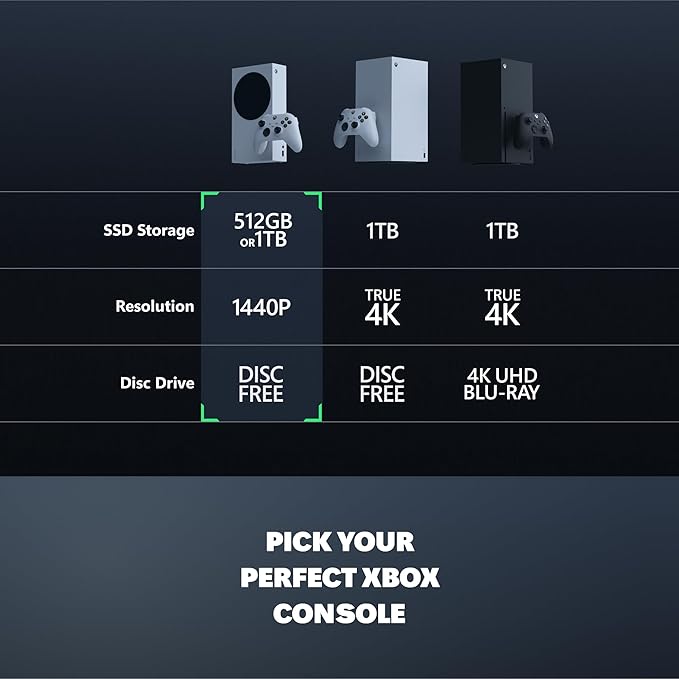 Comparison of Xbox consoles with storage, resolution, and disc drive options shown: 512GB/1TB, 1TB; 1440p, True 4K